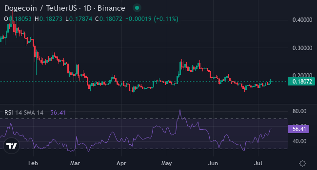 Chart DOGE