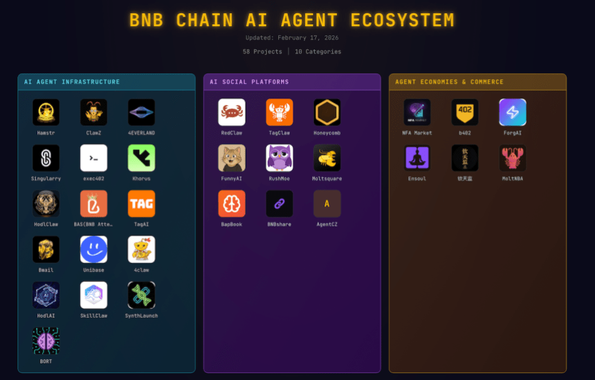 BNB Chain’s AI Agent Ecosystem Surges As Crypto Markets Bleed