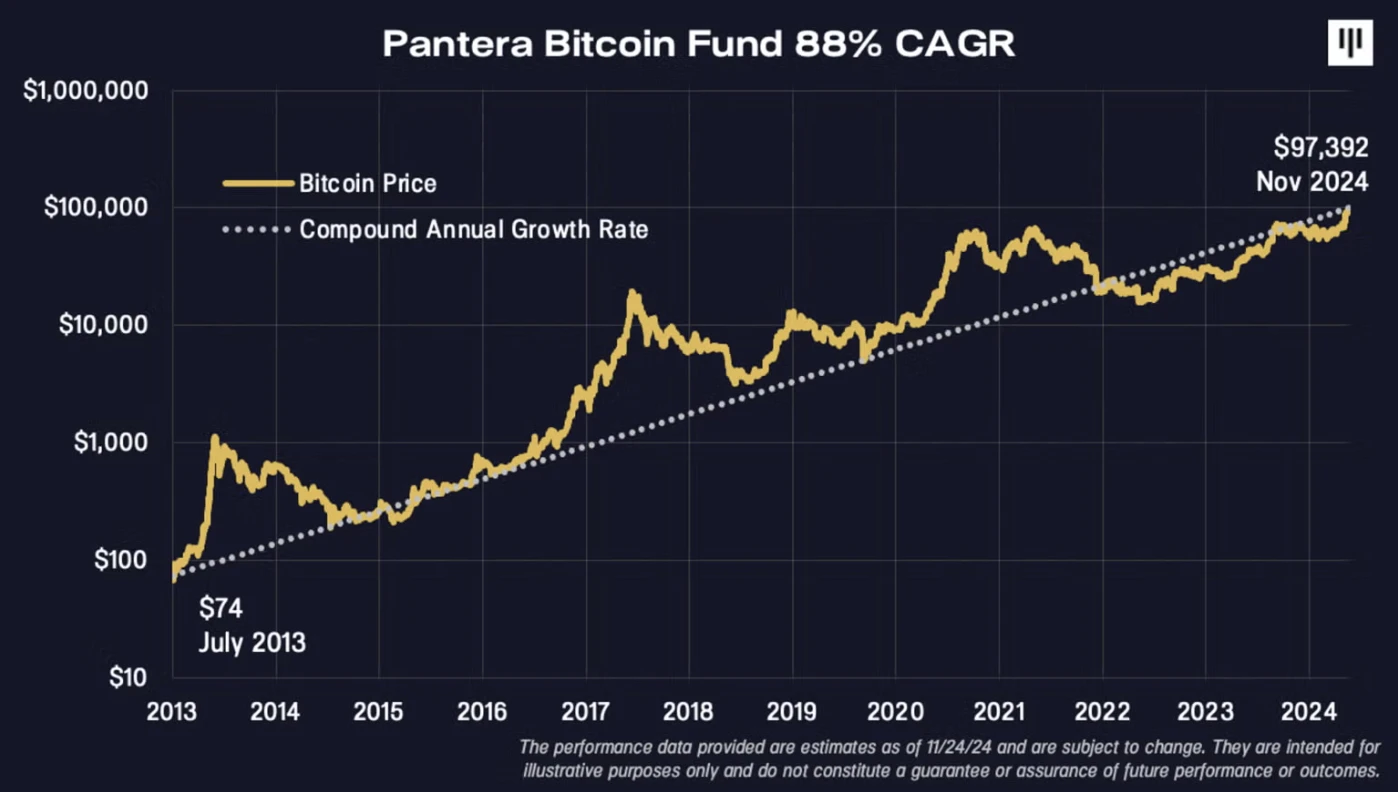 十年前以最低65美元买下全球2%的BTC，Pantera创始人今天在想什么？