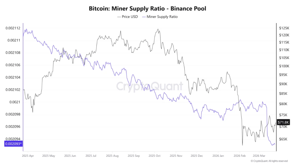 Bitcoin Price Drops Despite Low Miner Selling, Demand Crisis Deepens
