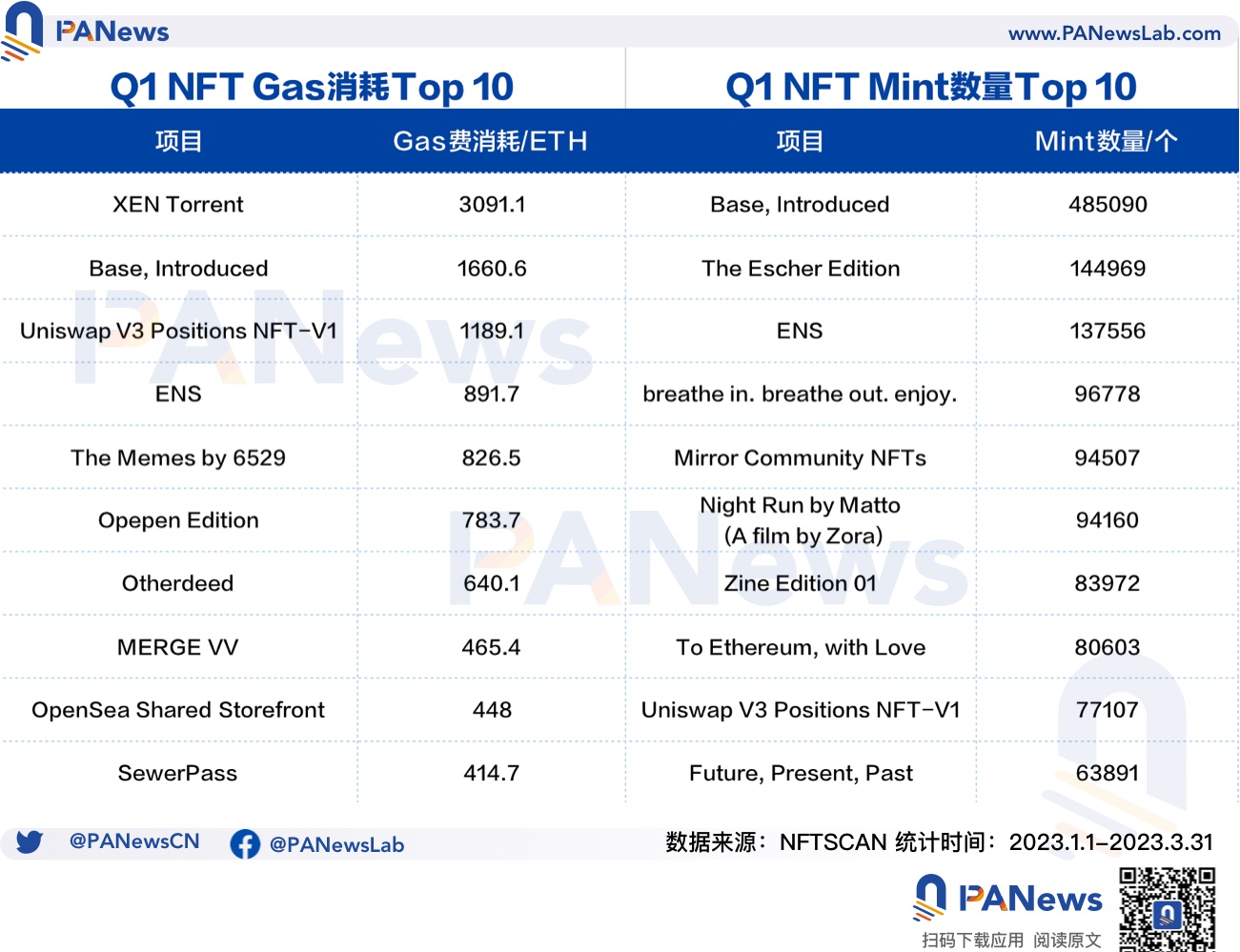 回顾NFT市场Q1表现：NFT生态向Polygon聚拢，蓝筹项目市值和均价双下跌