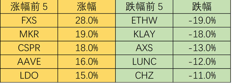 Foresight Ventures市场周报：市场波动迫在眉睫，一级融资估值仍高