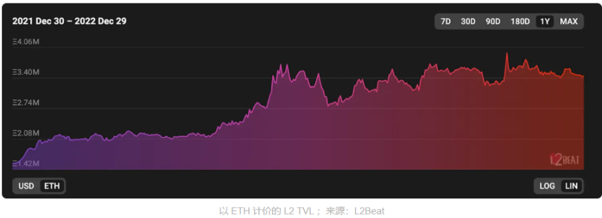 以太坊上海升级后，哪些赛道将迎爆发？