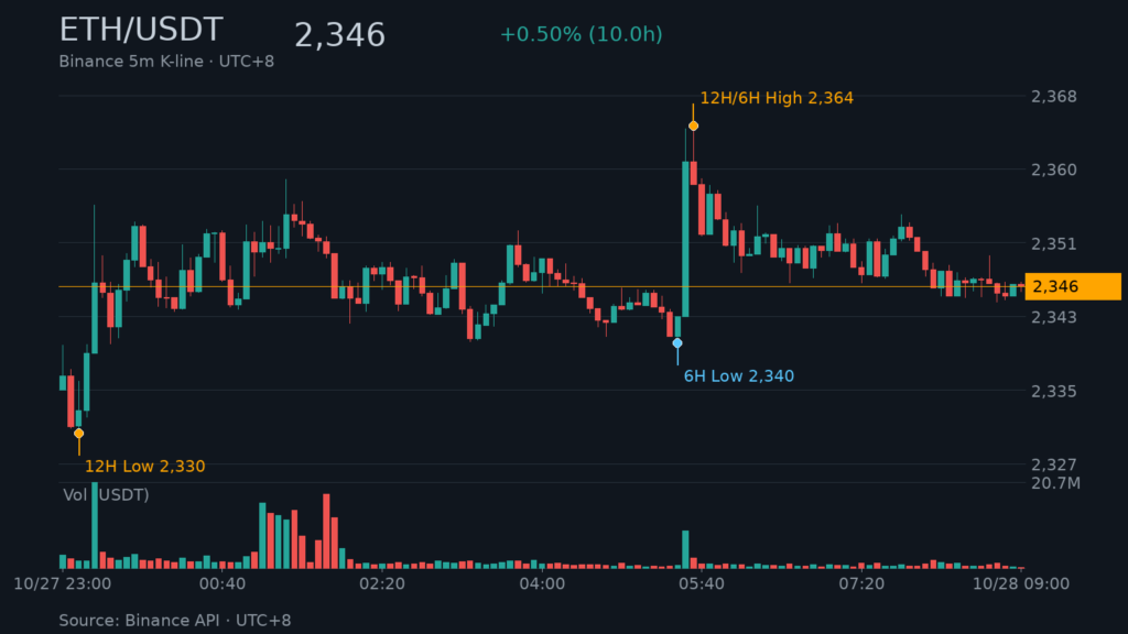 ETH/USDT K 線走勢｜Binance