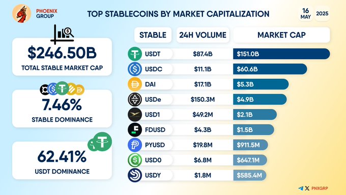 Stablecoin Market Reaches $246.5B as USDT and USDC Dominate 85% of Sector
