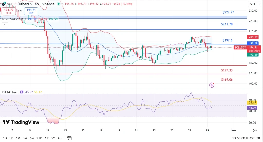 SOL price analysis 29-10-25