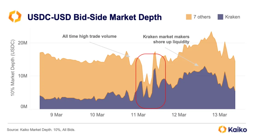 数据复盘USDC危机：是什么导致了脱锚？有哪些连带影响？