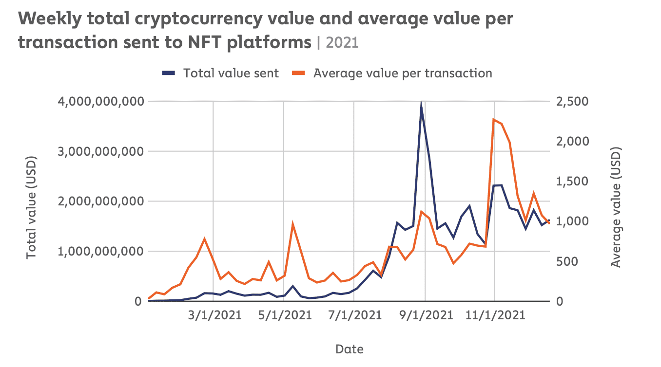 来源：The Chainalysis 2021 NFT市场报告