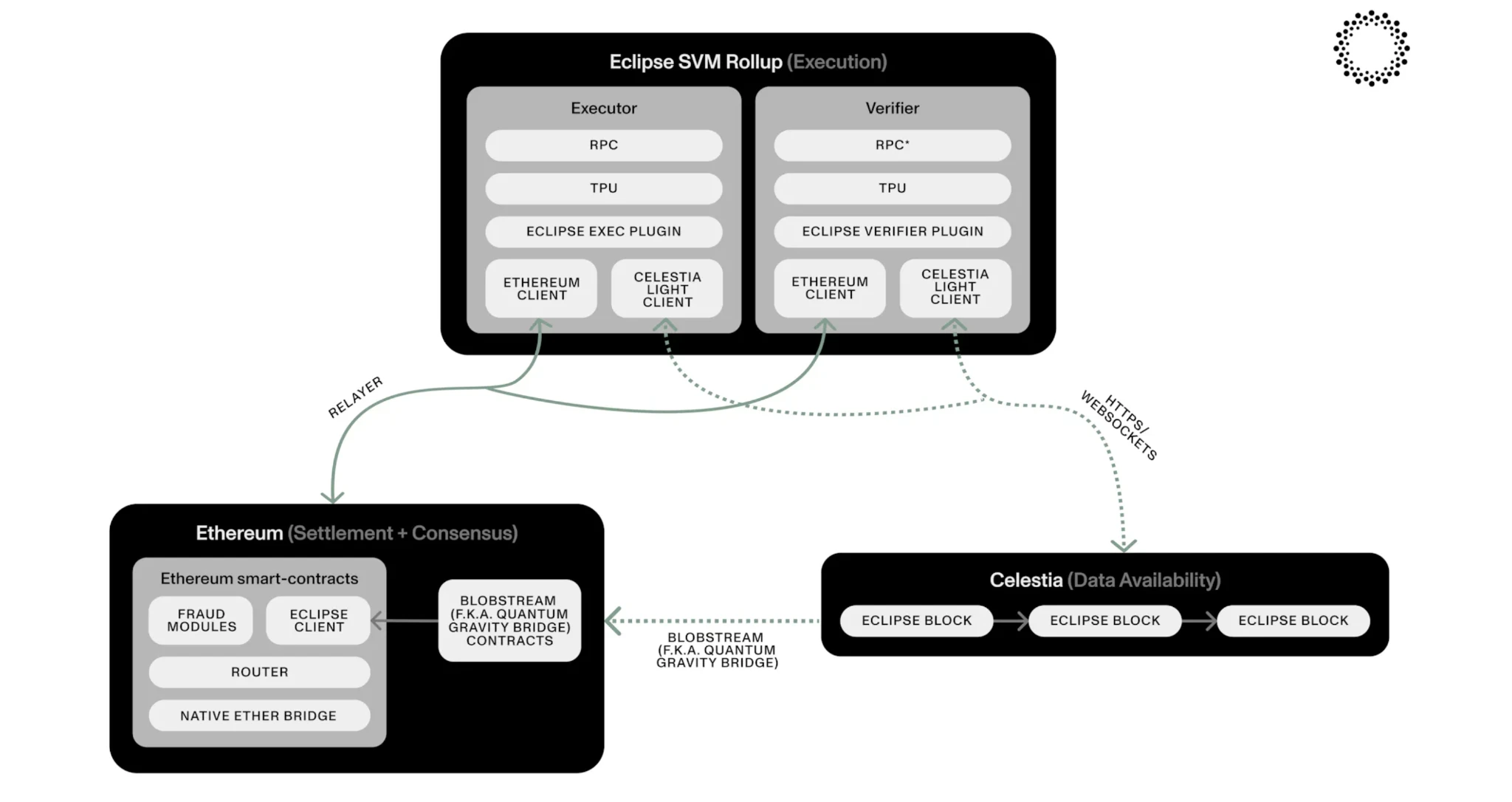 Eclipse：将以太坊安全性，Solana高性能与Celestia DA三者叙事相结合的首个SVM Layer2