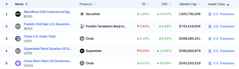 链上华尔街：Ondo Finance打通现实金融与加密世界的最后一公里