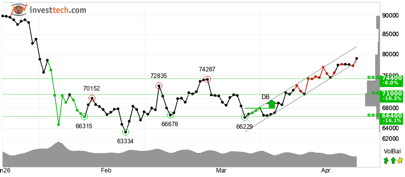 Bitcoin Consolidates, Aims for $80K Amid Conference Hype