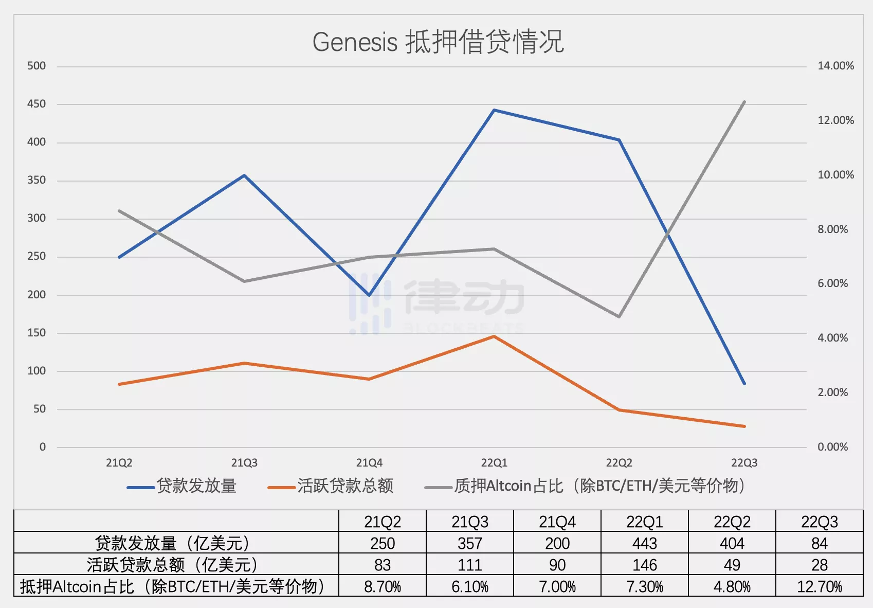 暂停提现，加密借贷龙头Genesis到了破产边缘？