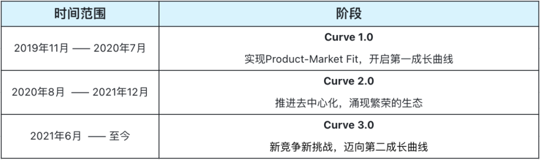 万字解析Curve的演进之路：超越代币设计的协议可持续之道