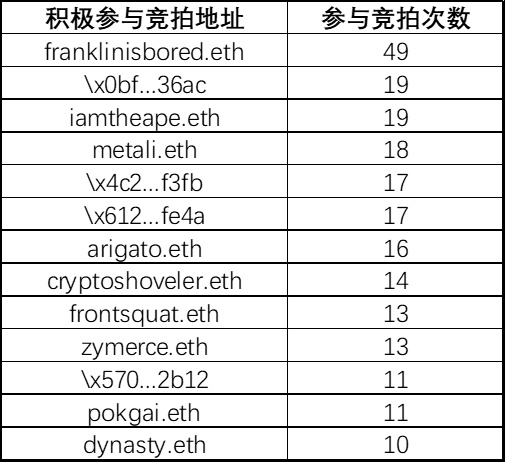 NFTfi关注者必读：全面分析NFT借贷龙头BendDAO的“危”与“机”