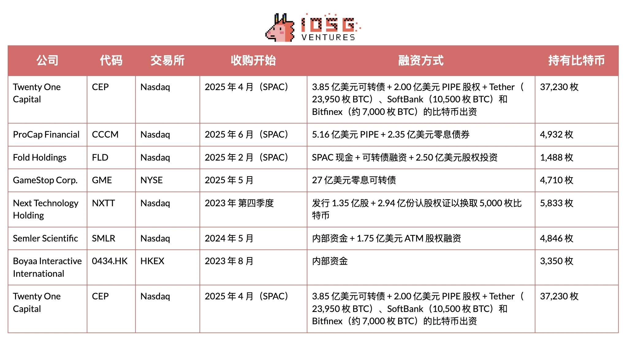 币股大作战：SBET和BTCM们是创新还是泡沫？