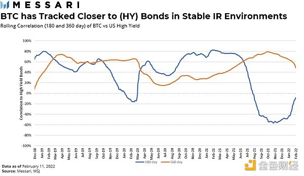 Messari：当前市场下比特币和以太坊是风险资产吗？