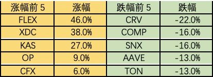 Foresight Ventures市场周报：市场波动降低，CRV劫后余生