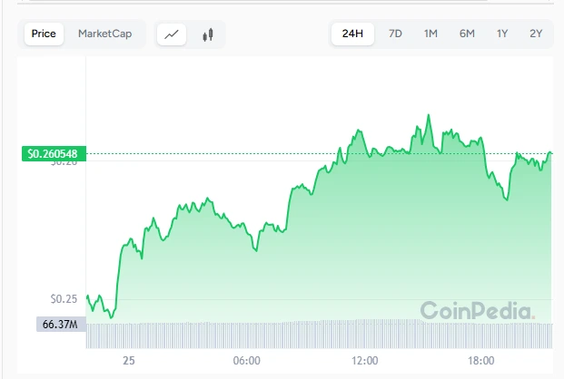 ONDO price action following Franklin Templeton partnership