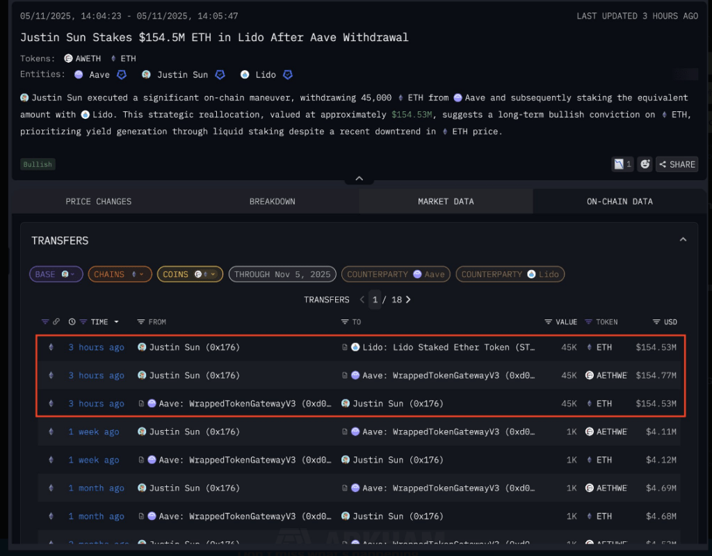 $150 Million In Ethereum: Justin Sun Joins The Liquid Staking Rush