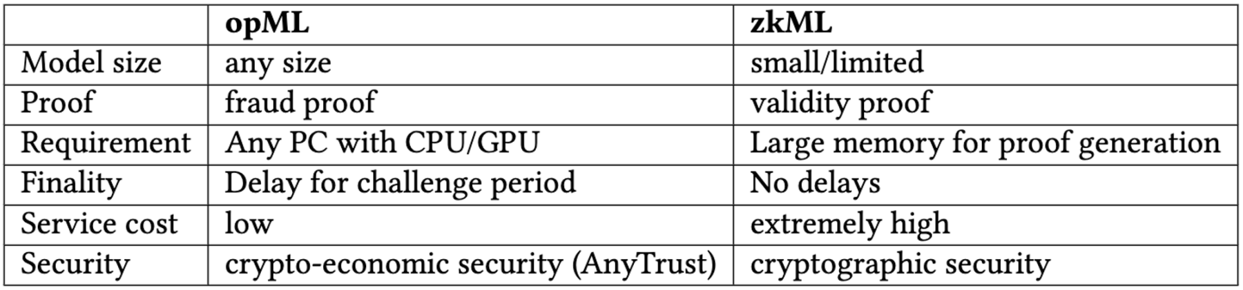 前以太坊基金会zkML研究员：简评Vitalik新作Crypto+AI