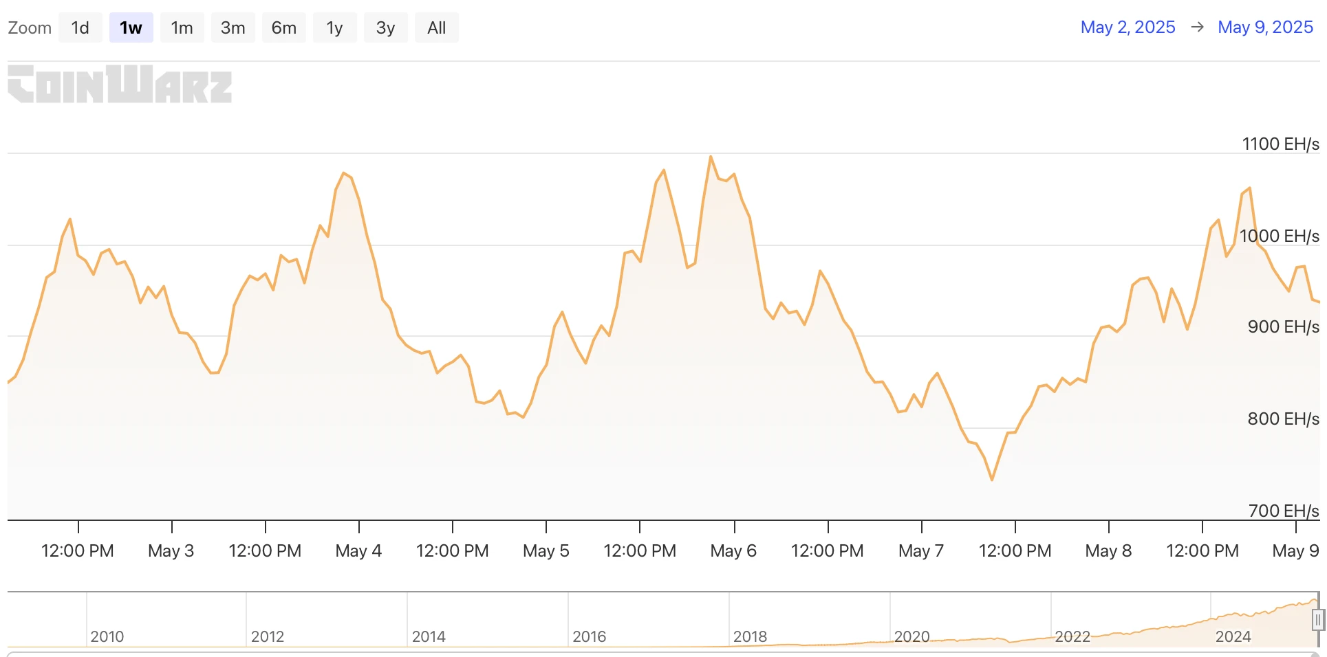 HashWhale BTC矿业周报 | BTC突破10万美元大关，算力价值同步上行（5.03-5.09）