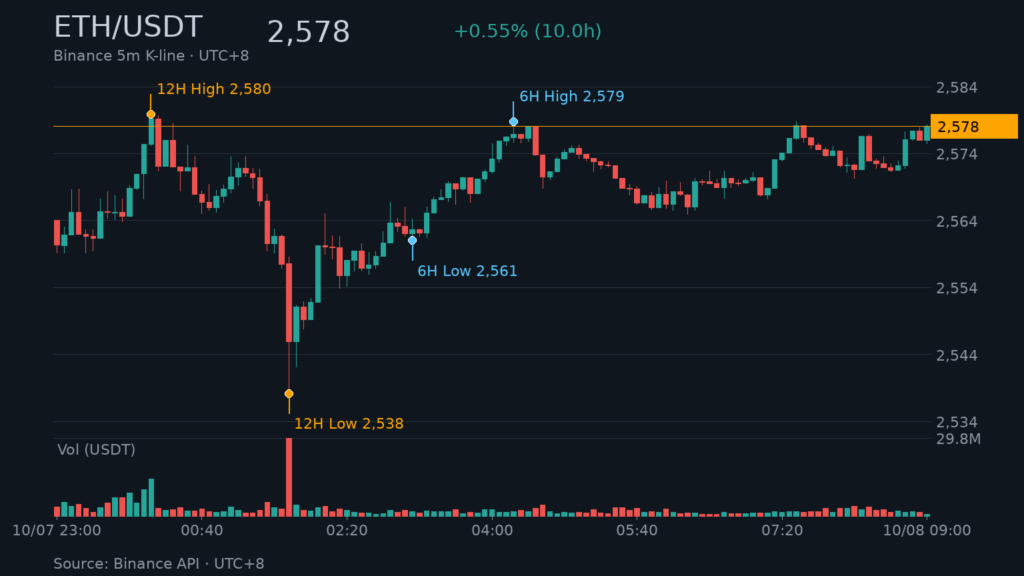 ETH/USDT K線走勢｜Binance