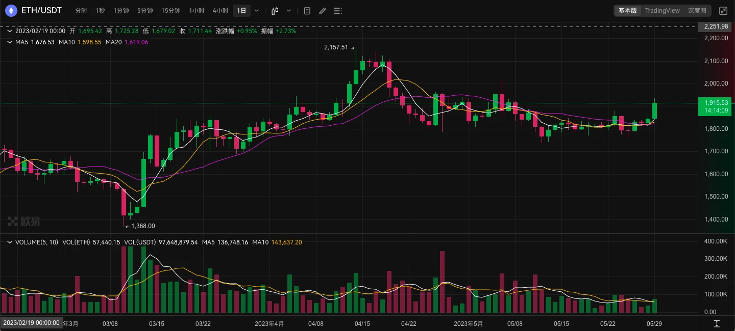 ETH周报 | 开发者提议坎昆激活合理目标时间为10月；中心化交易所ETH余额降至七年最低点（5.22-5.28）