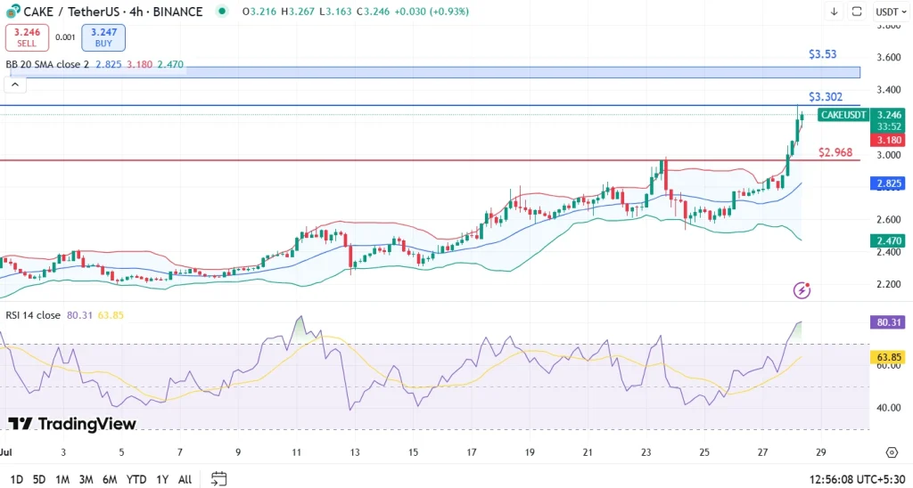 CAKE Price Analysis - 28-7