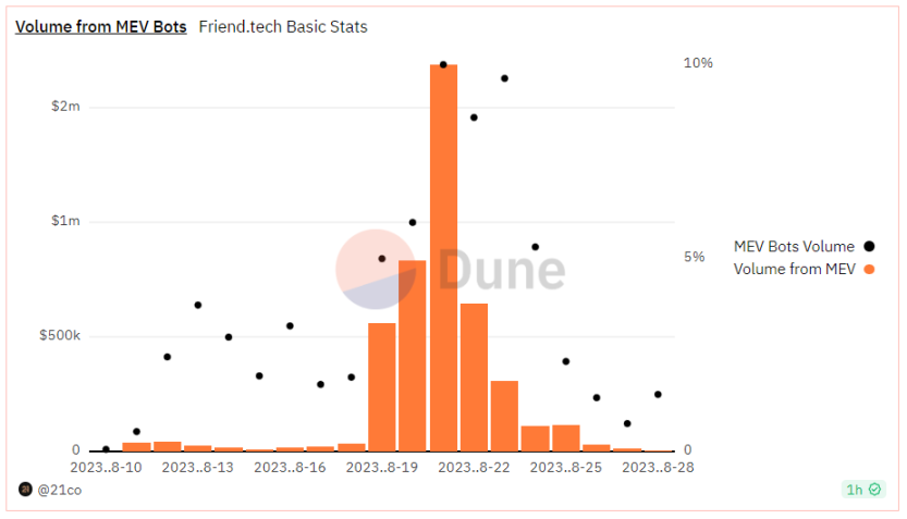 riend.tech热潮退去：日交易量下降90%，Base网络回归理性