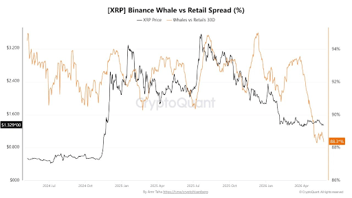 XRP Whale Vs. Retail Spread Just Hit A 2-Year Low, What This Means