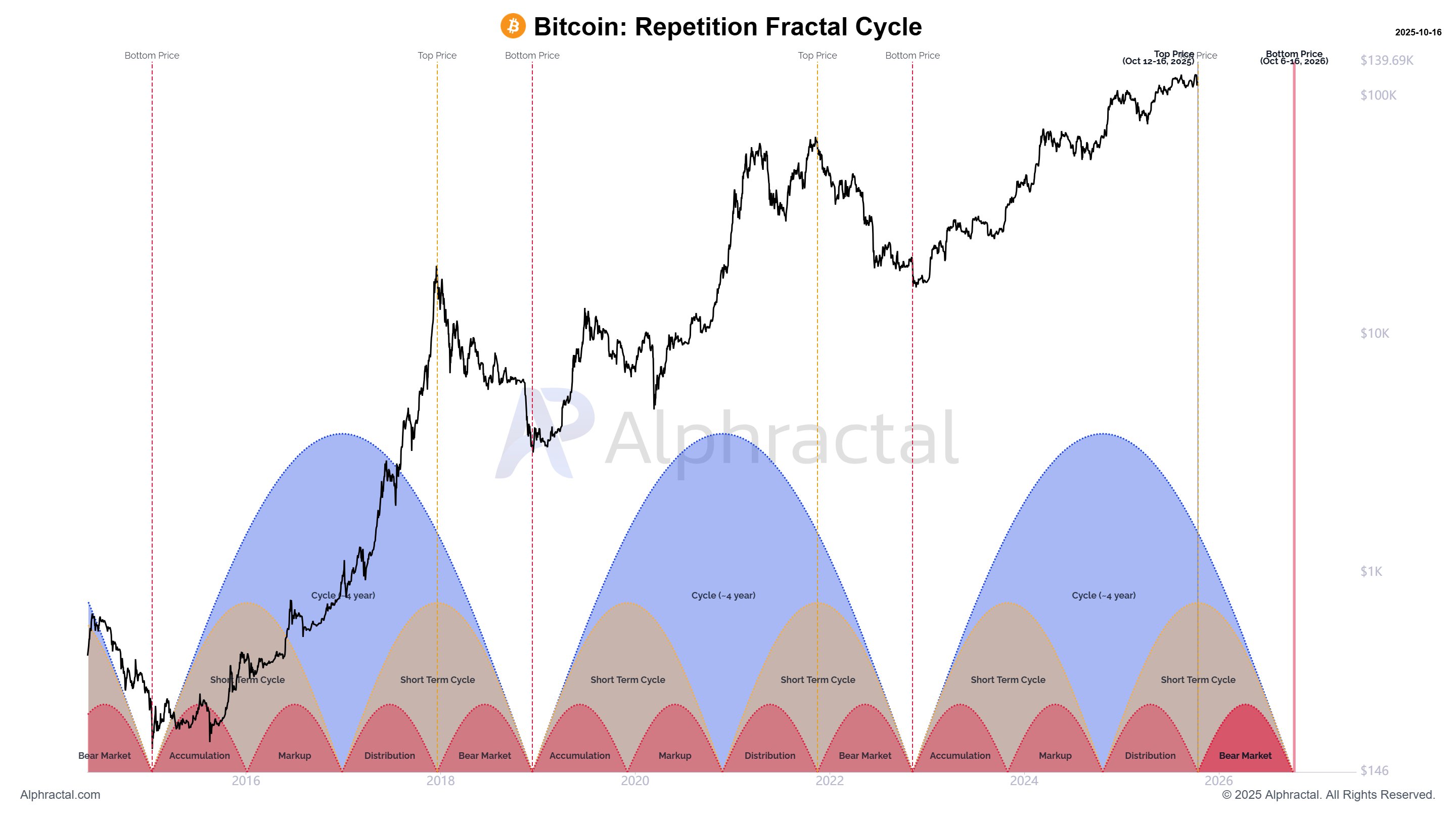 Bitcoin Fractal Hints Next Cycle Bottom To Form Around $45K — Here’s When