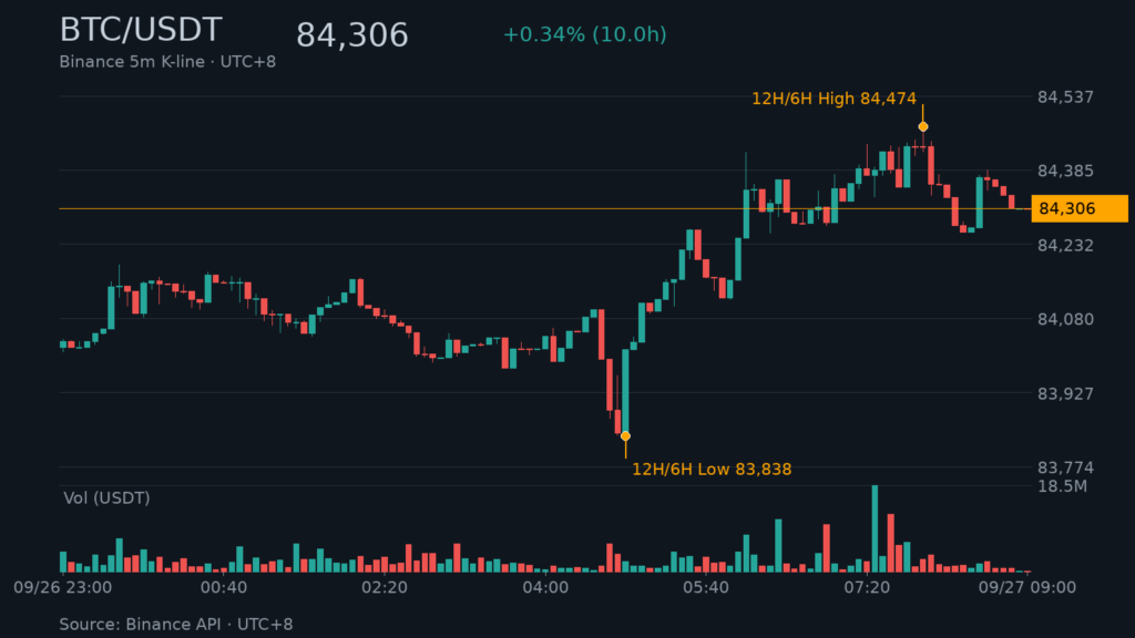 BTC/USDT K 線走勢｜Binance