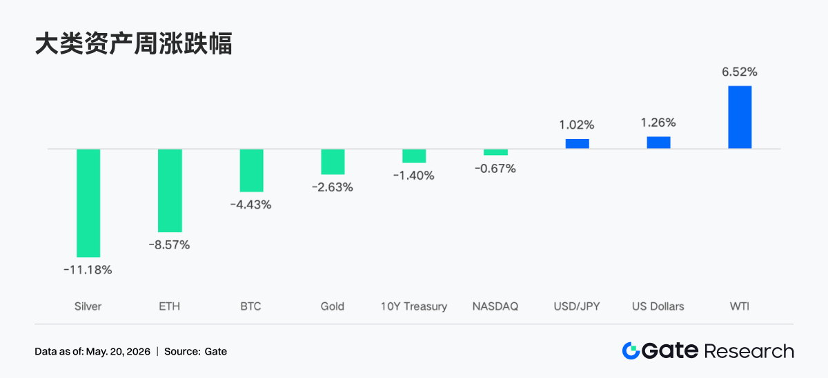 Gate 机构周报：BTC 波动率上行，LST 全板块回撤