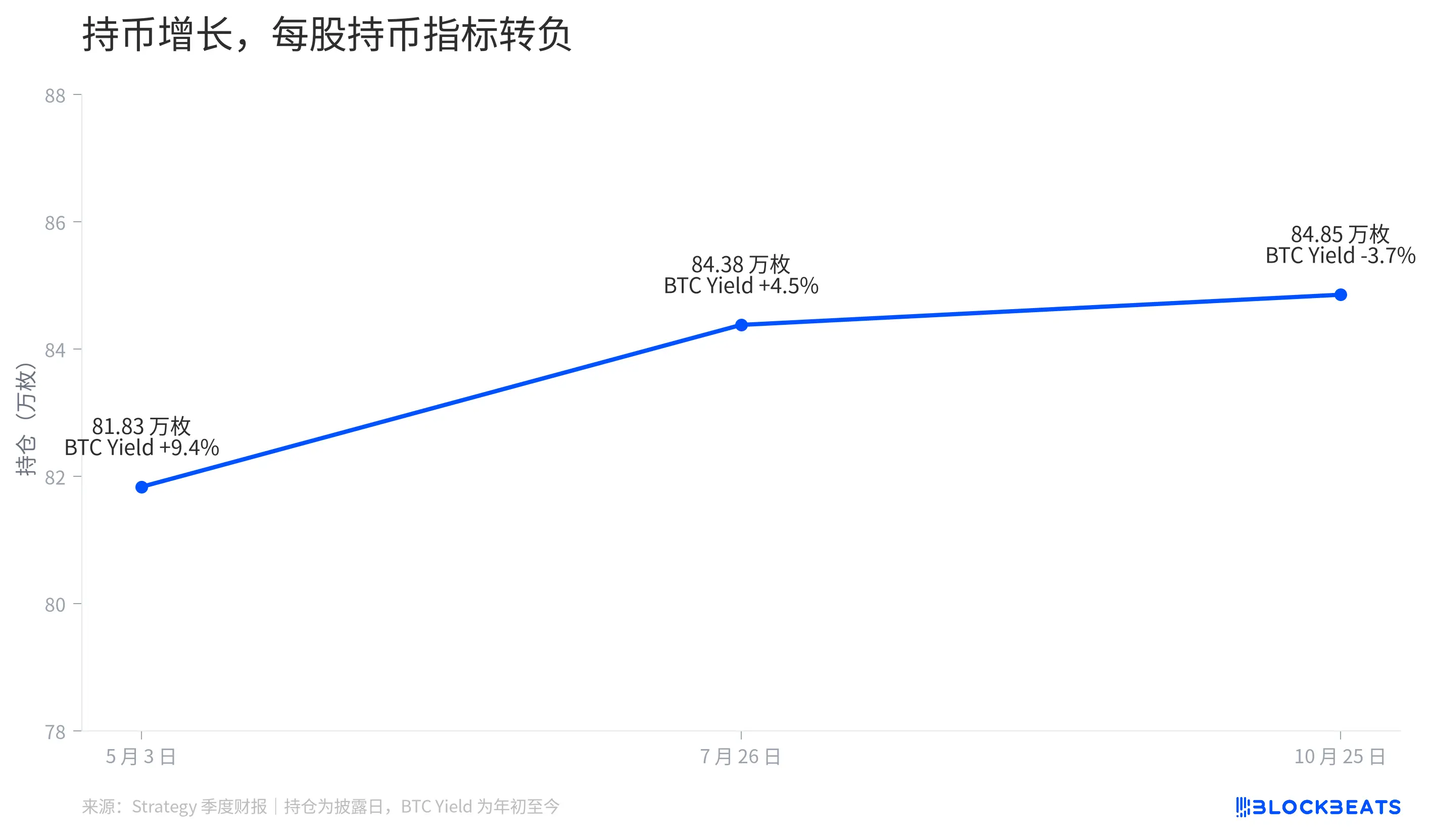 Strategy 季赚近 200 亿美元，比特币越买越多，每股持币却在下降