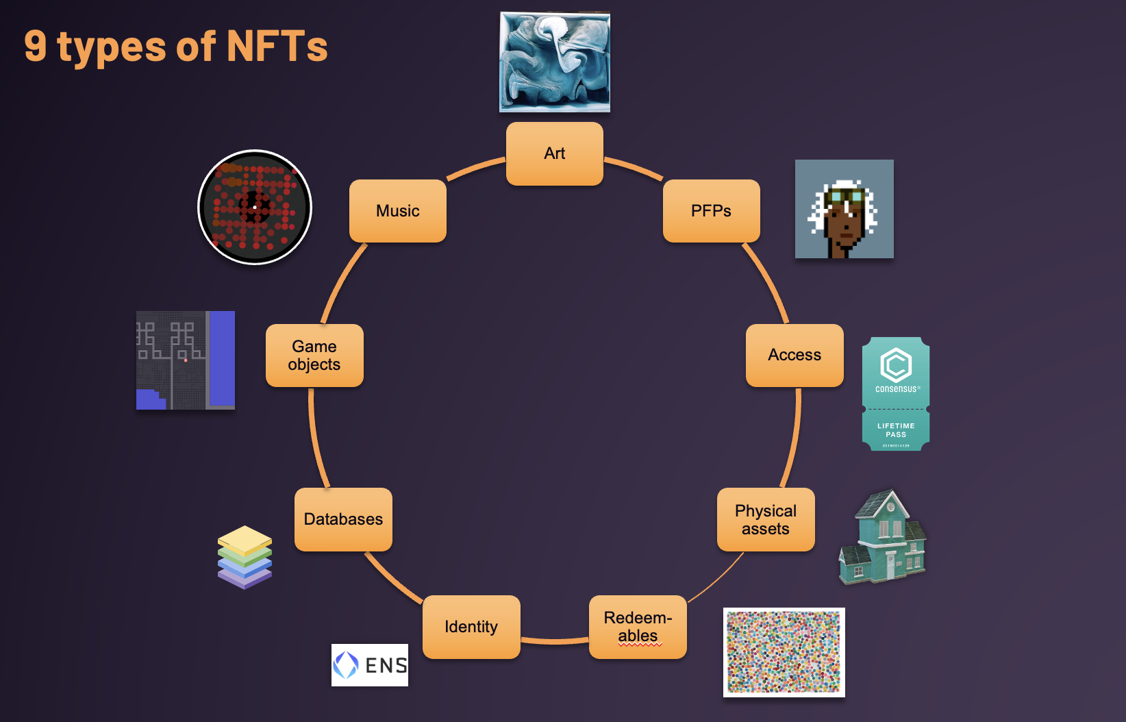 9种NFT类型（来源：作者——灵感来自Chris Dixon）