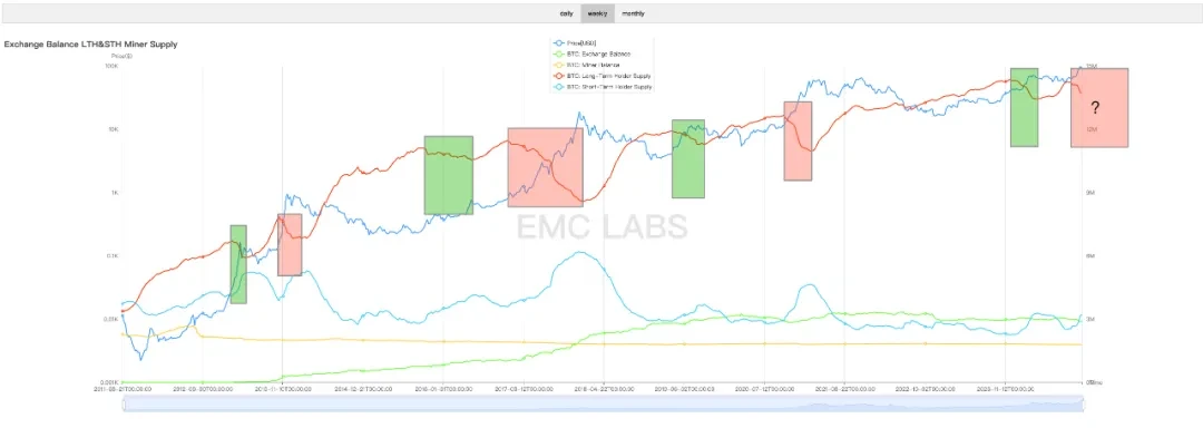 EMC Labs 11月报告：BTC直逼10万美元，汹涌流动性再启加密牛市