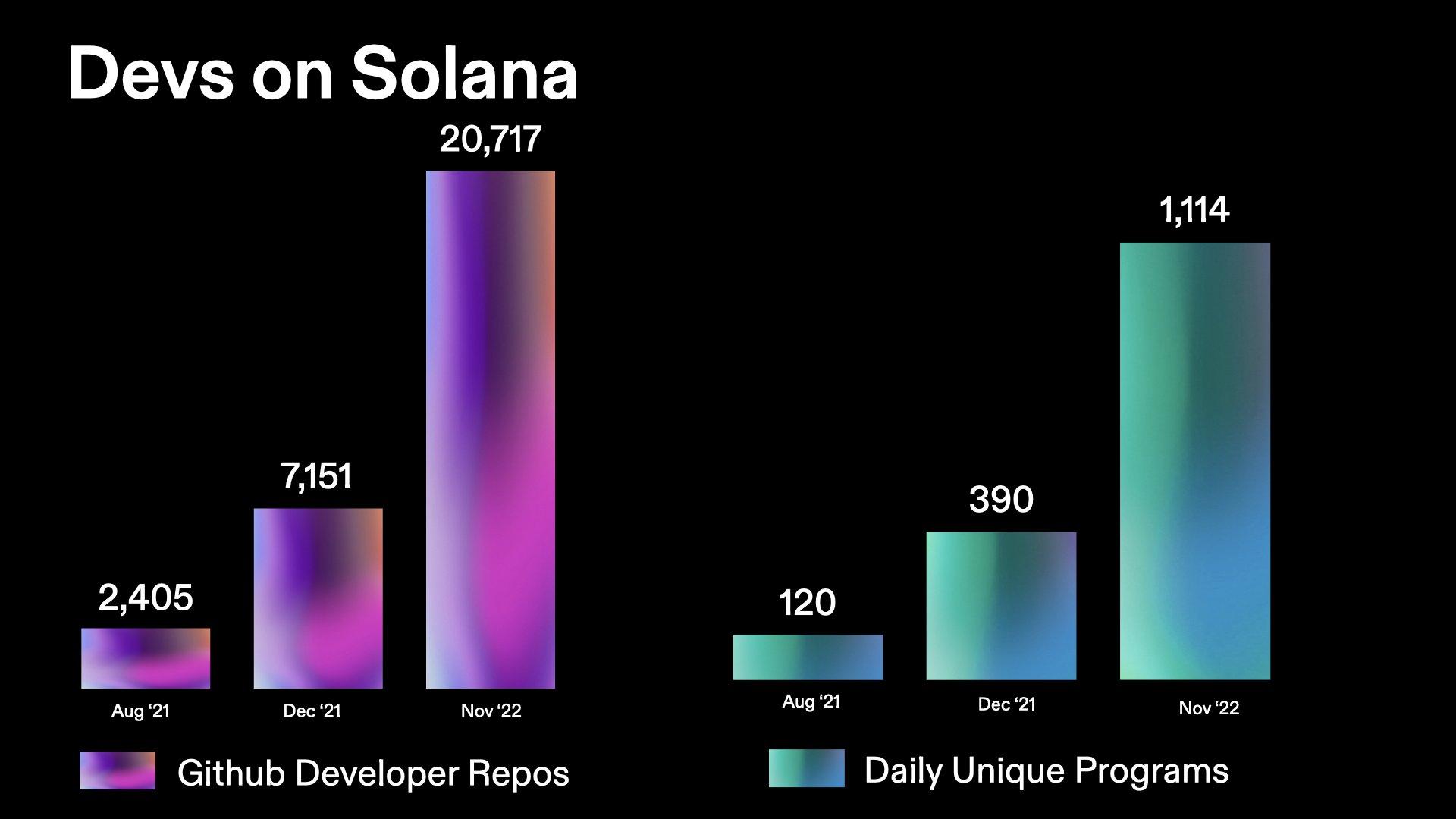 FTX破产后，Solana如何应付内忧外患？