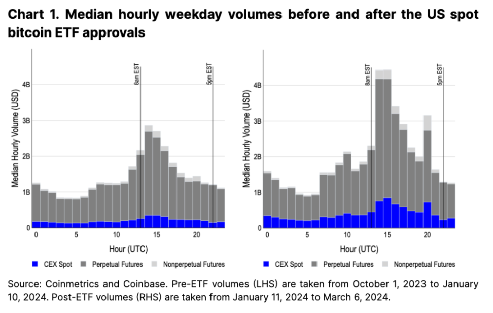 Coinbase：用数据说话，美国市场地位的崛起 (文末夹带比特币减半指南)