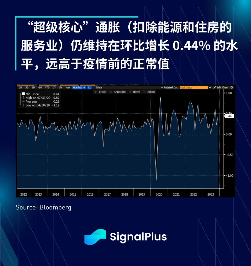 SignalPlus宏观研报(20231213)：通胀温和下降，加密市场恐将再次探底