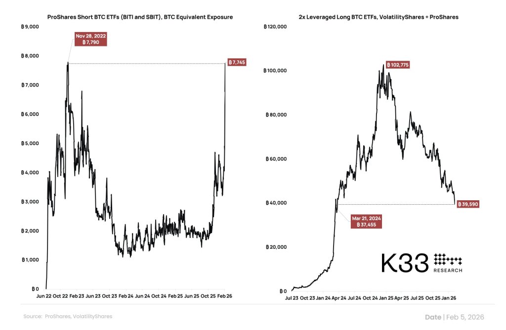 Net equivalent short exposure in short BTC ETFs