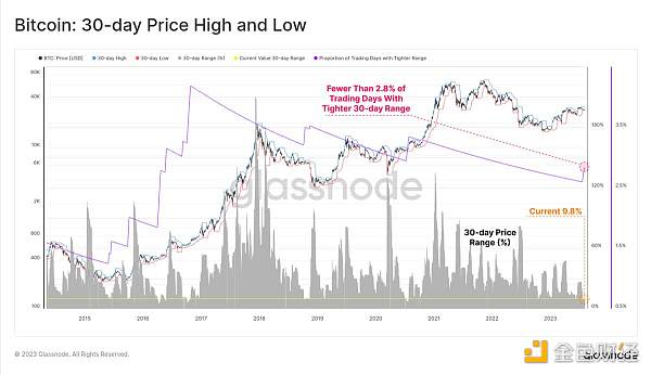 Glassnode：加密市场交易量达历史低点，BTC正经历前所未有的低波动周期
