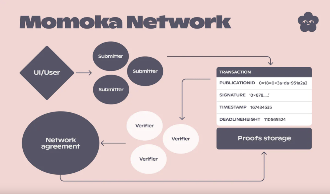 详解Lens Protocol扩展解决方案Momoka：运作方式、基本构成与特点