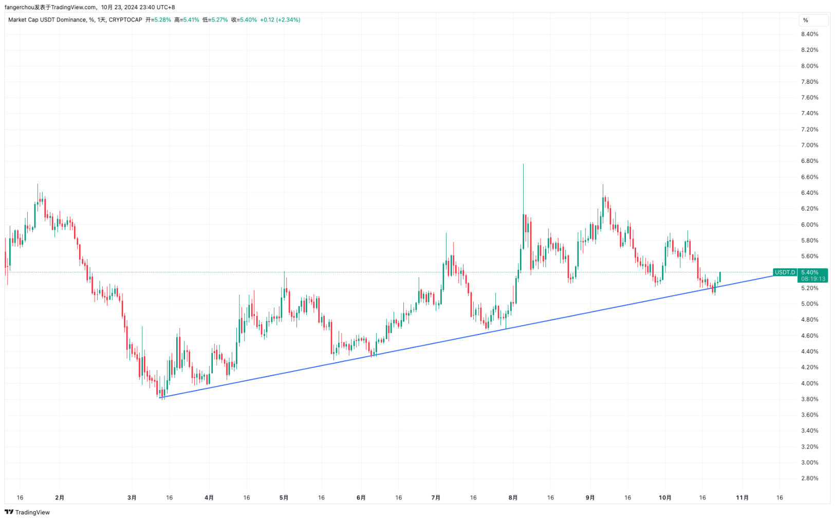 链上数据解读：BTC市占率涨至三年内高点，行情又到了阶段性顶点？？