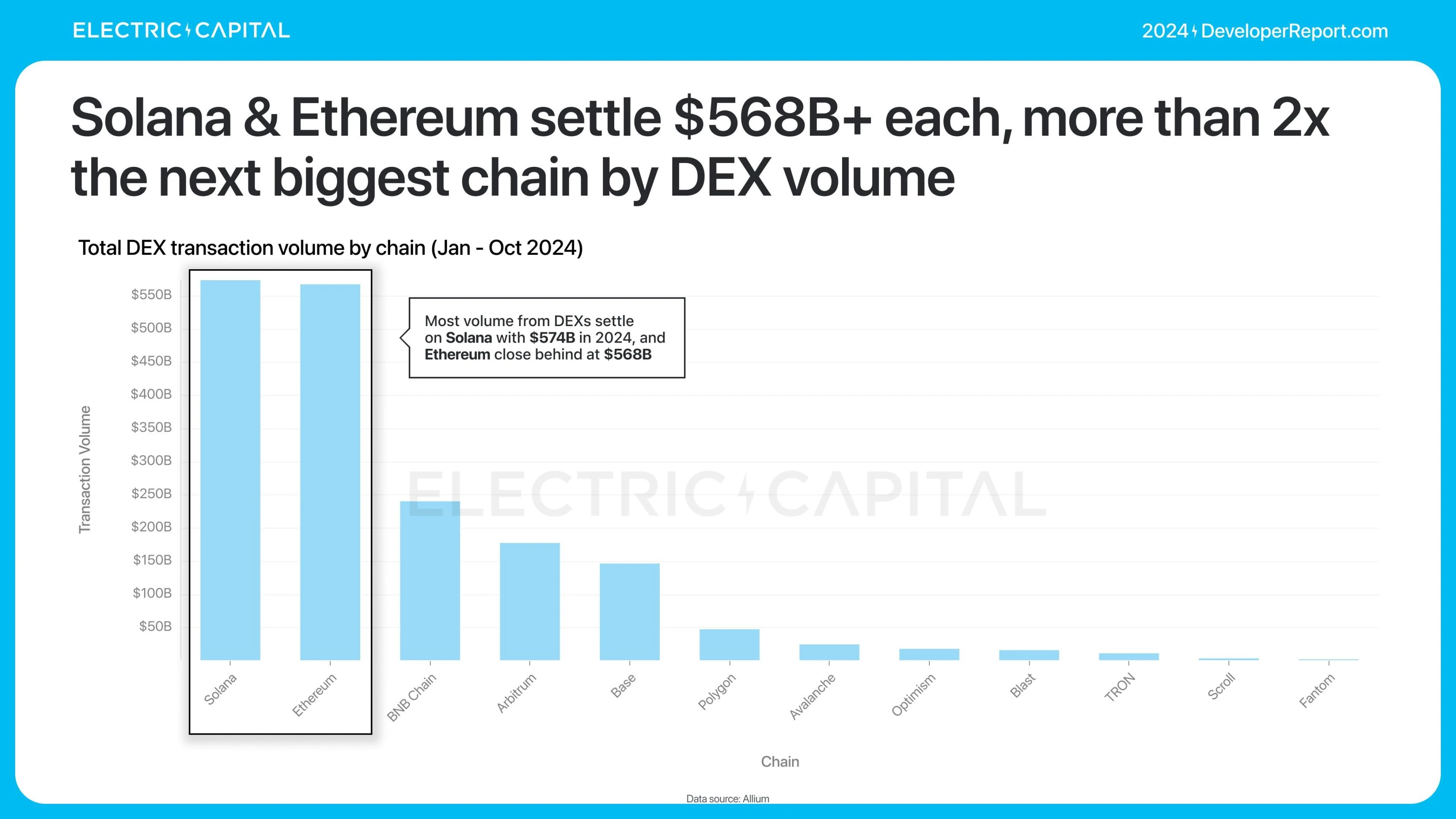 Electric Capital报告：3.9万新开发者加入，Solana是新开发者最多的生态系统