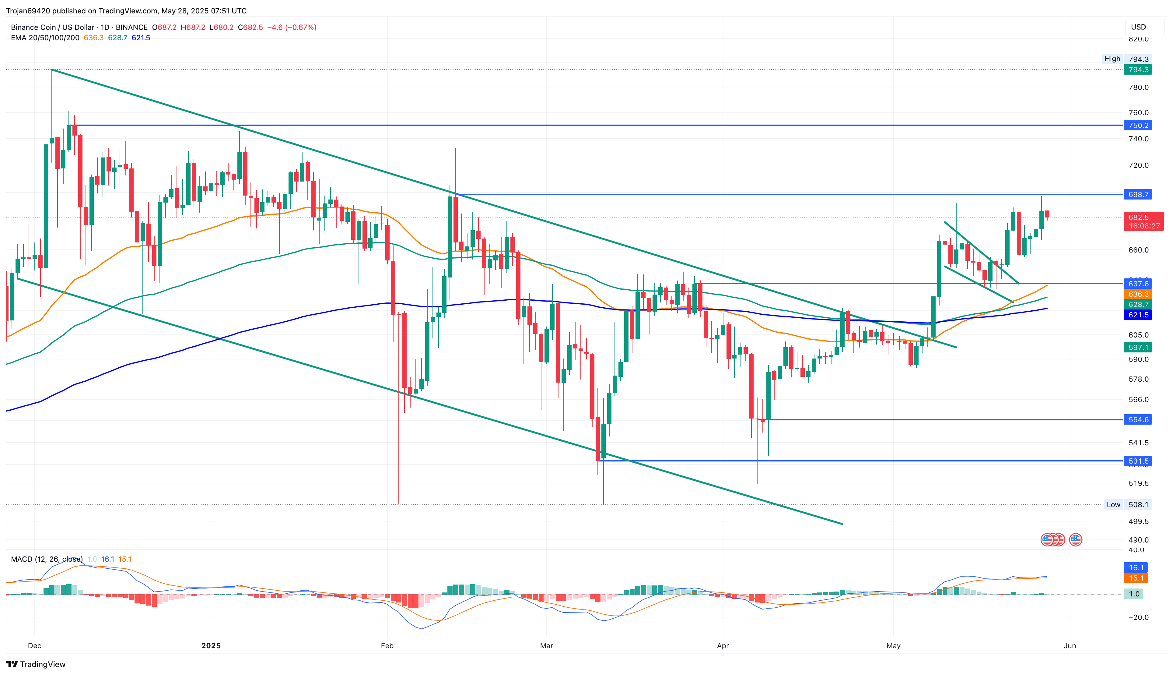 Binance Coin (BNB) Nears $700 Resistance: Is $750 Next?