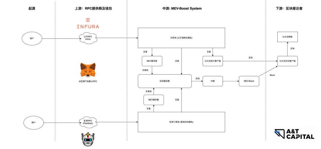 A&T Capital：以太坊MEV提取机制的现状、问题与改进