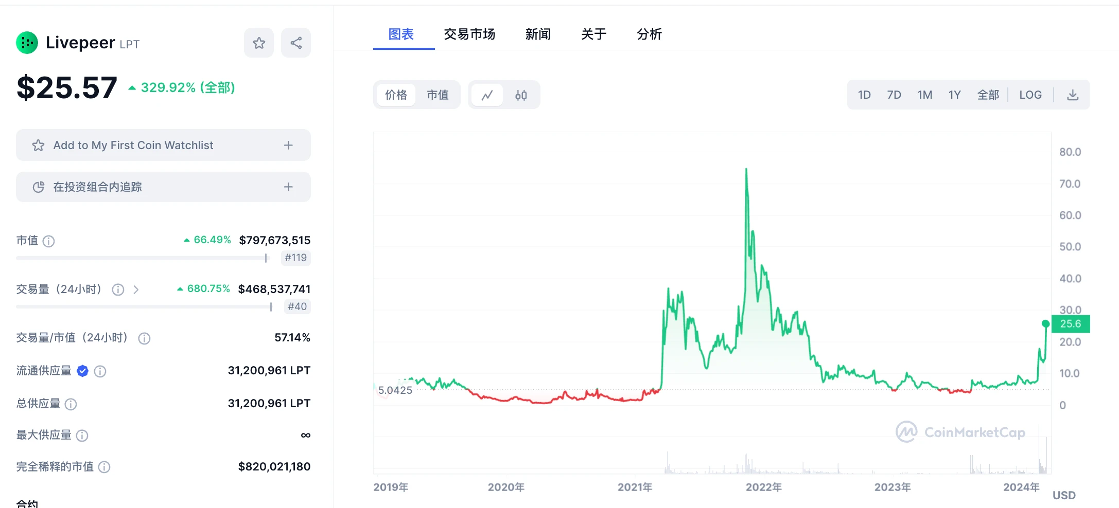 LD Capital：英伟达GTC大会在即，速览今年值得关注的AI加密项目