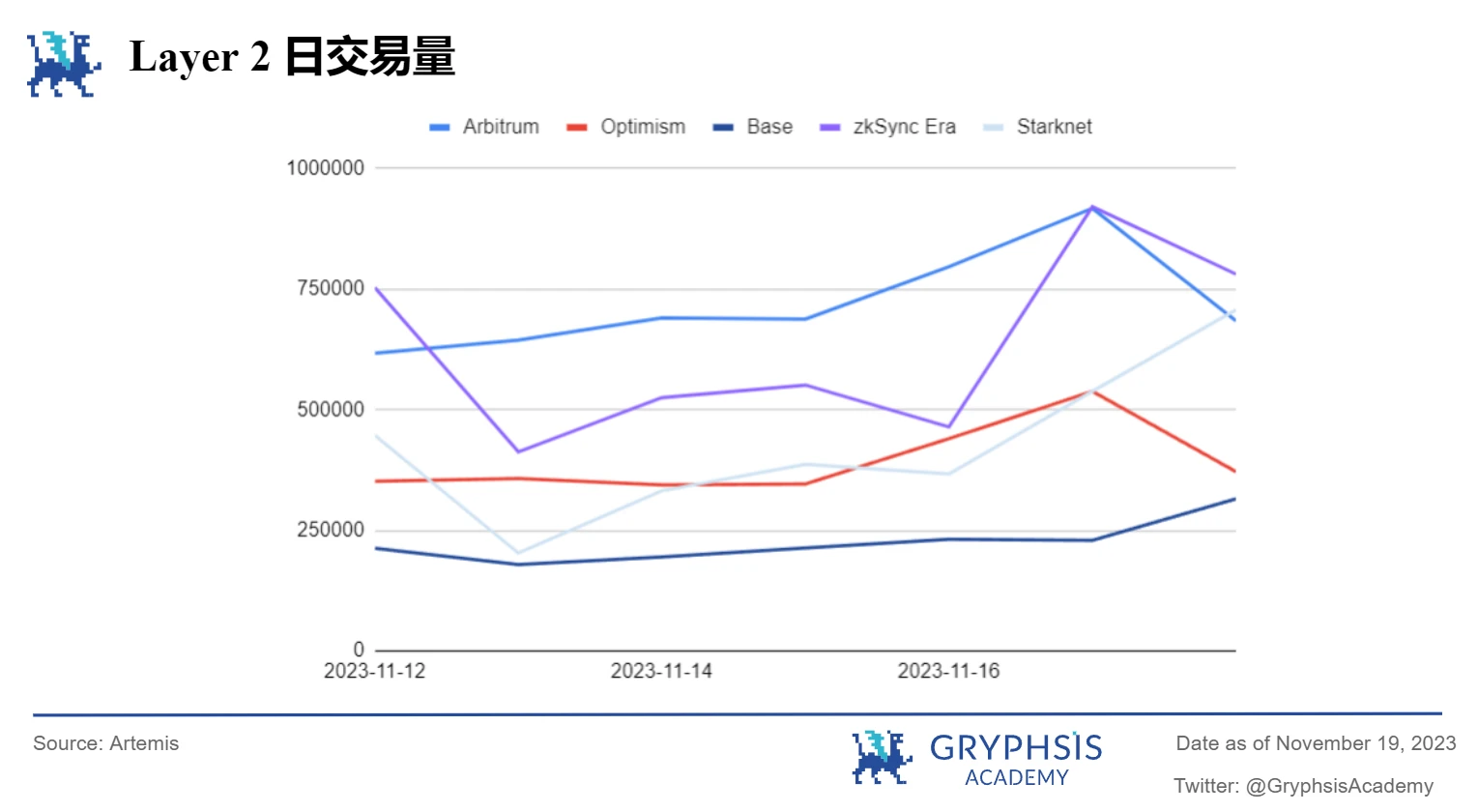 Gryphsis加密货币周报：SEC推迟Bitcoin现货ETF申请