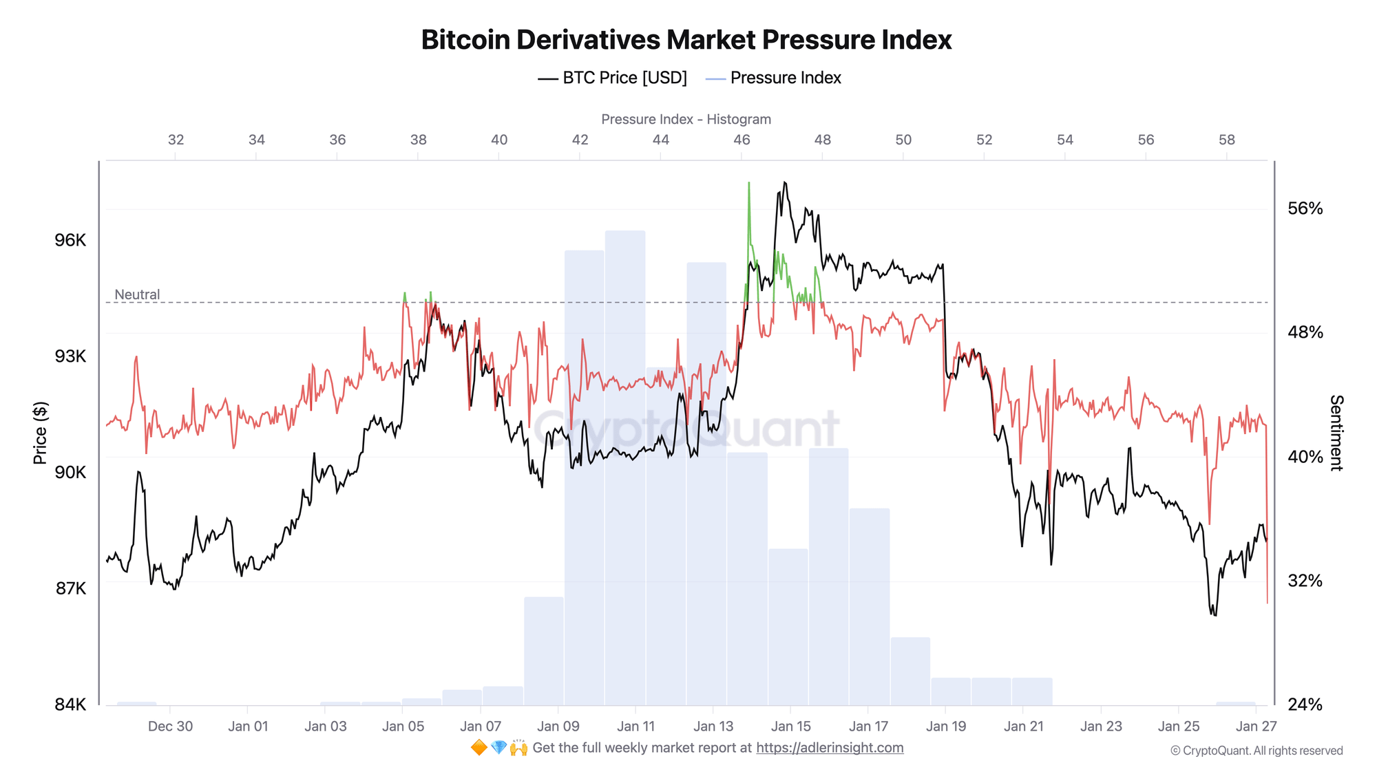 Bitcoin Derivatives Pressure Hits 30-Day Extreme, Price Refuses To Break