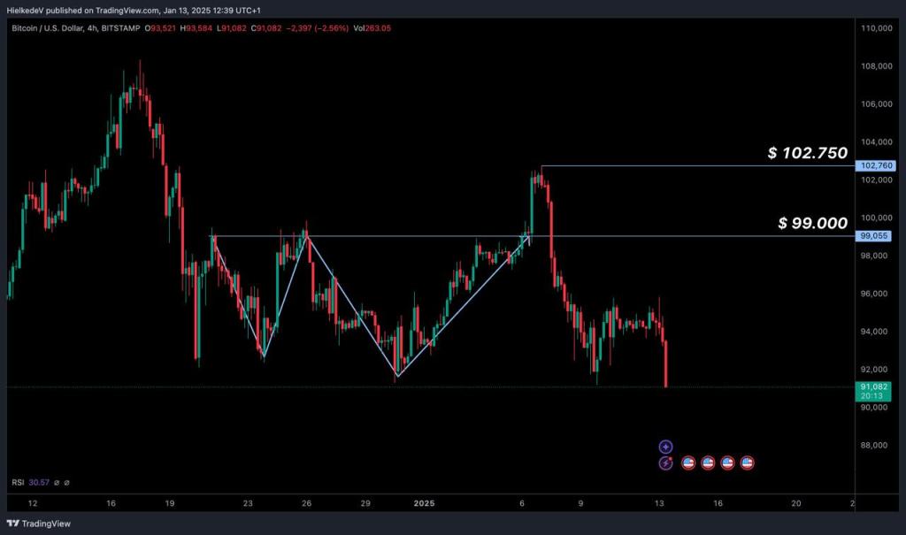 BTC koers verwachting: Bitcoin koers onderuit na afwijzing  $102k resistance – gaat BTC dalen naar $88k?